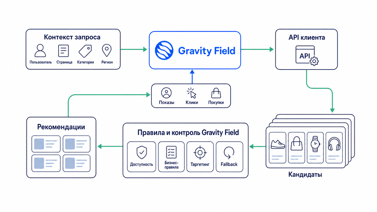 Работа собственного рекомендательного алгоритма через API