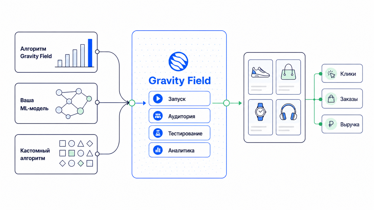 Собственные рекомендательные алгоритмы в Gravity Field