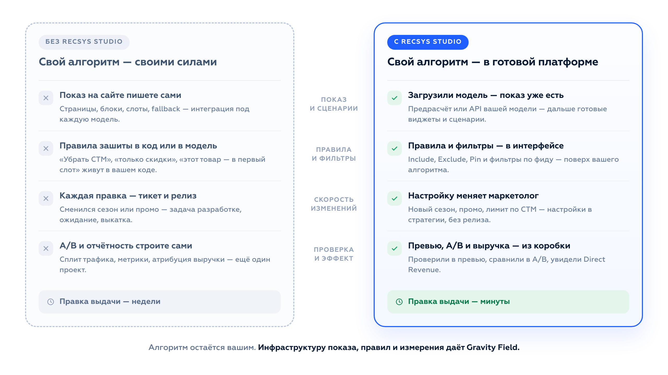 Управление собственными алгоритмами рекомендаций без RecSys Studio и с RecSys Studio
