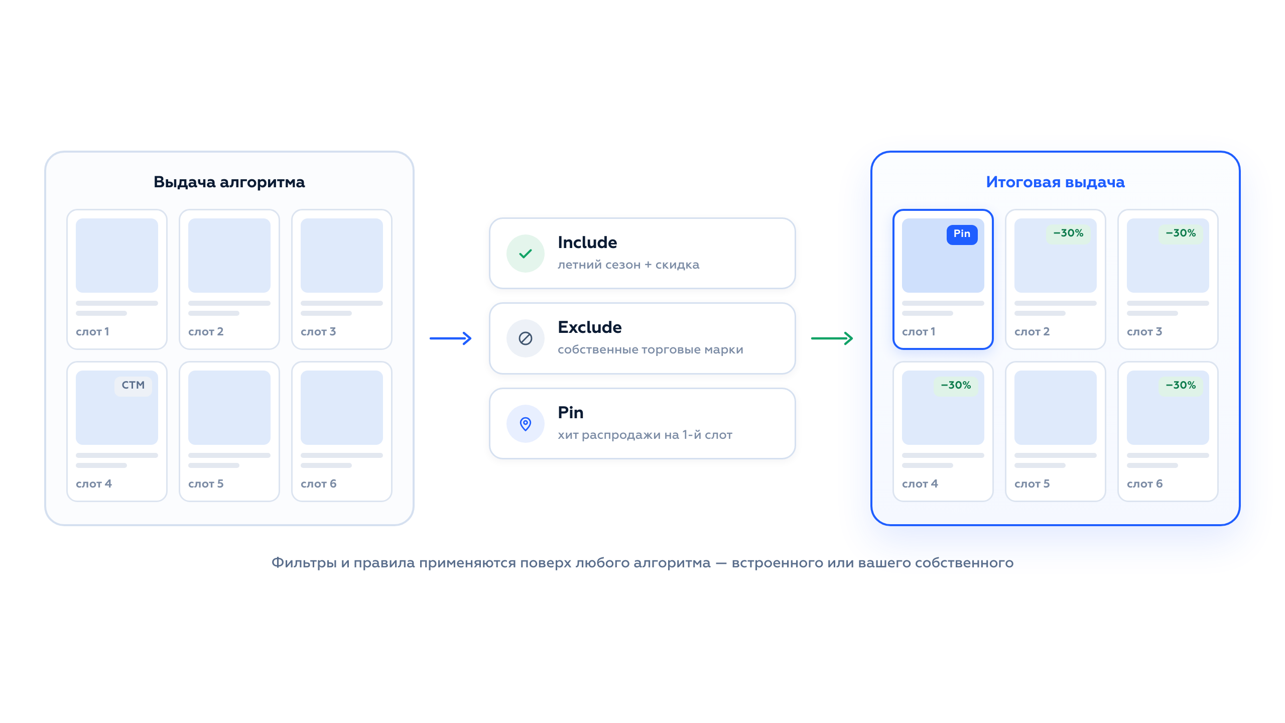 Правила мерчандайзинга Include, Exclude и Pin в рекомендательной выдаче