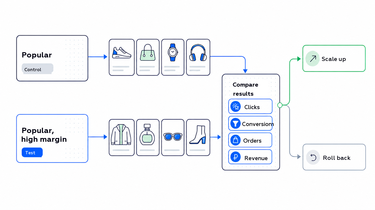 Validating a new recommendation algorithm in an A/B test