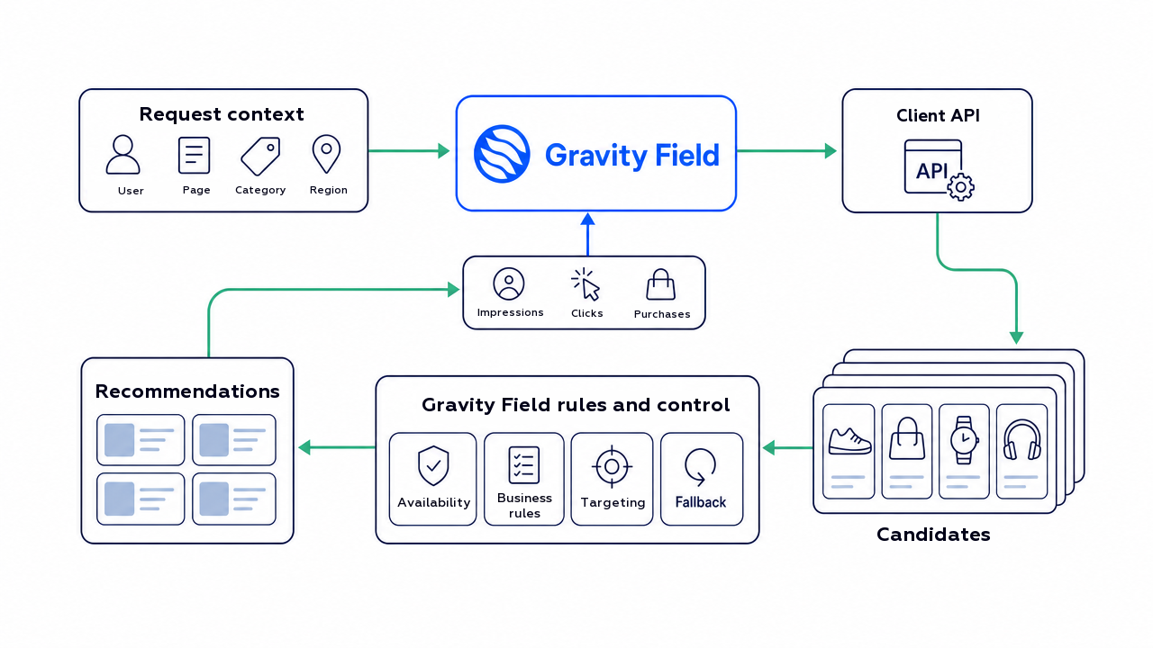 How an external recommendation algorithm works over the API