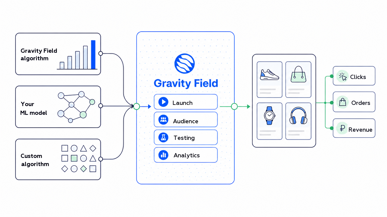Your own recommendation algorithms running inside Gravity Field